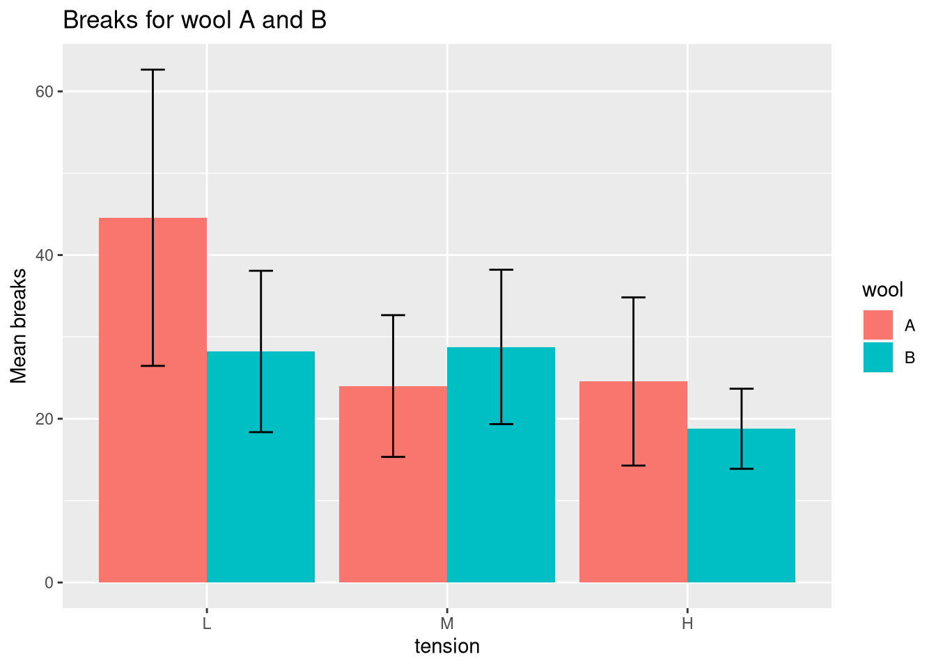 R How To Plot Standard Error Bars In Ggplot Bar Plot Images Porn Sex 