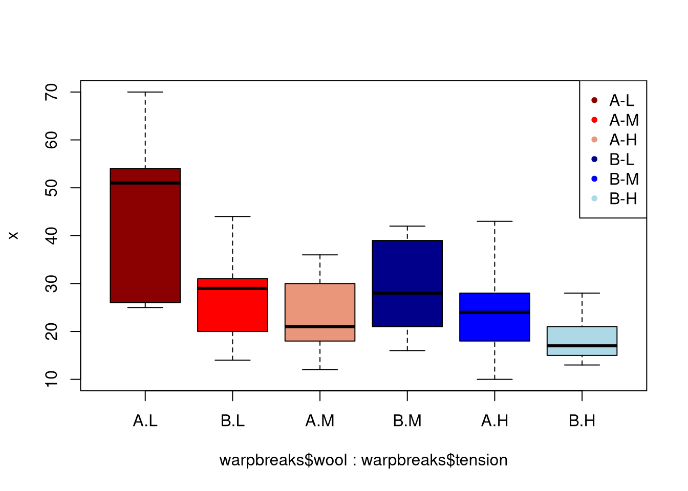 Comparing Medians And Inter Quartile Ranges Using The Box Plot