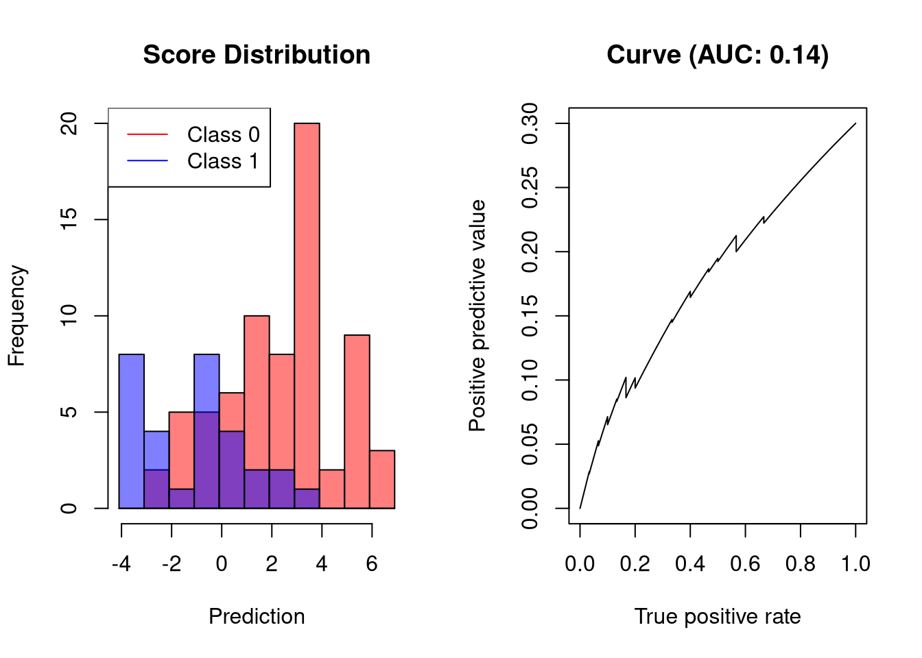 Interpreting Roc Curves Precision Recall Curves And Aucs