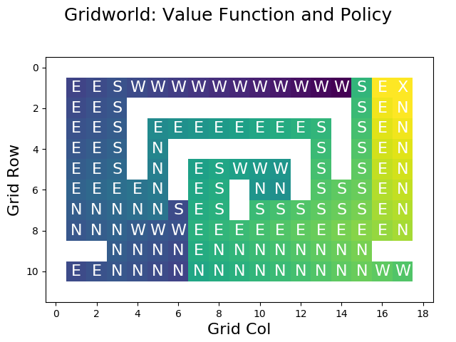 Navigating In Gridworld Using Policy And Value Iteration Data Science 